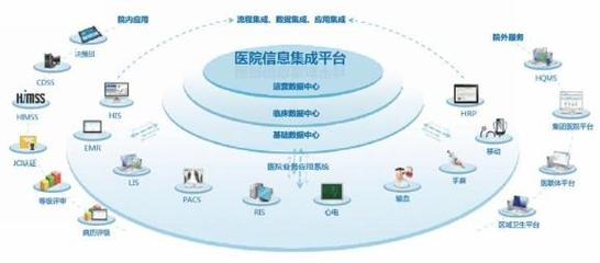 信息系统集成服务 赋能医院品牌建设的信息化引擎